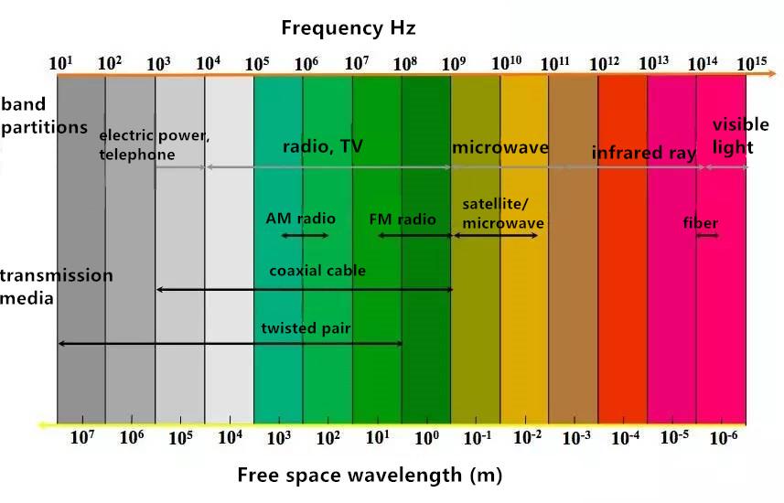 Telecommunication band partitions and their corresponding transmission media